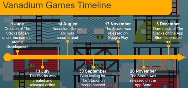 A timeline which describes major events in our company.