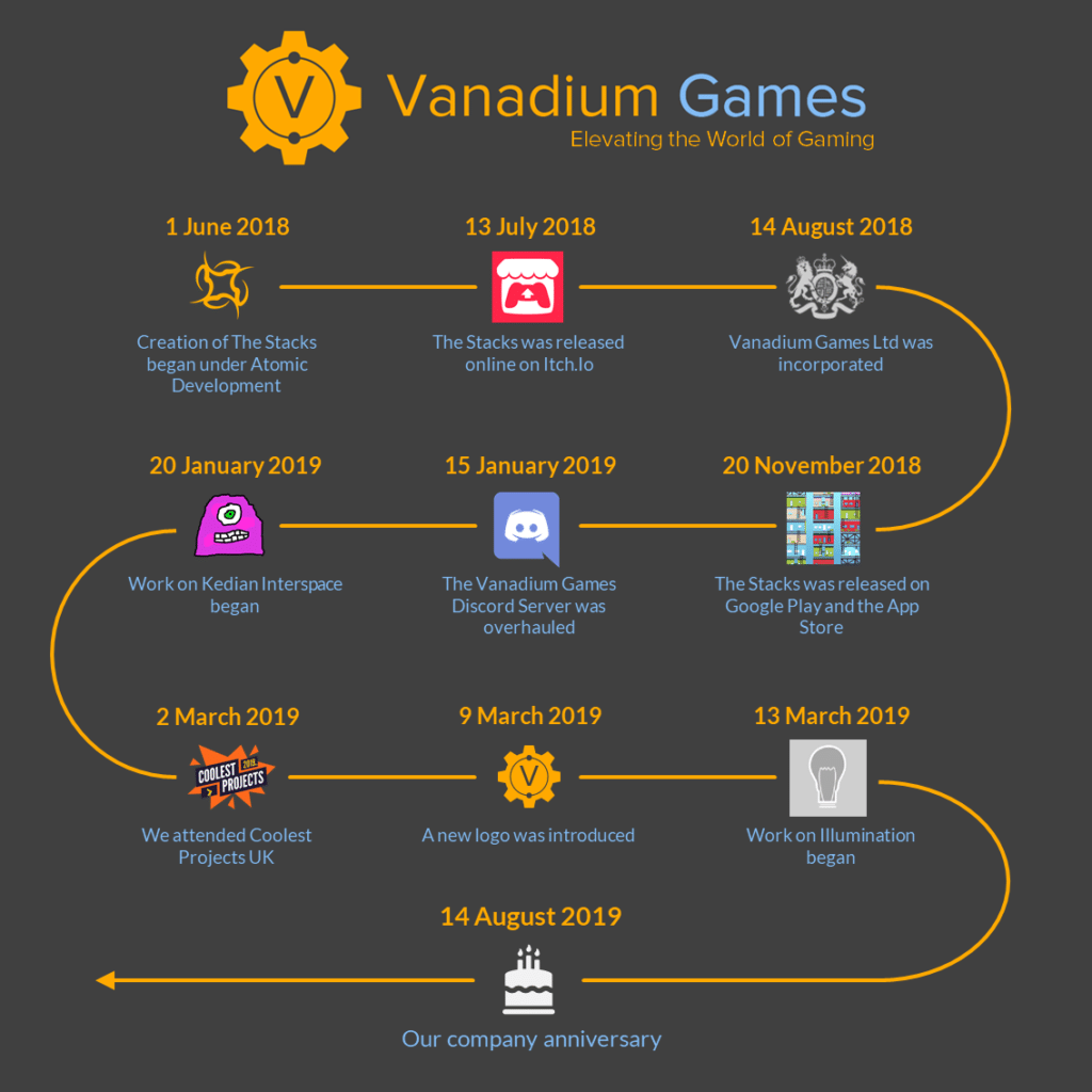 A timeline of the significant events of our first year